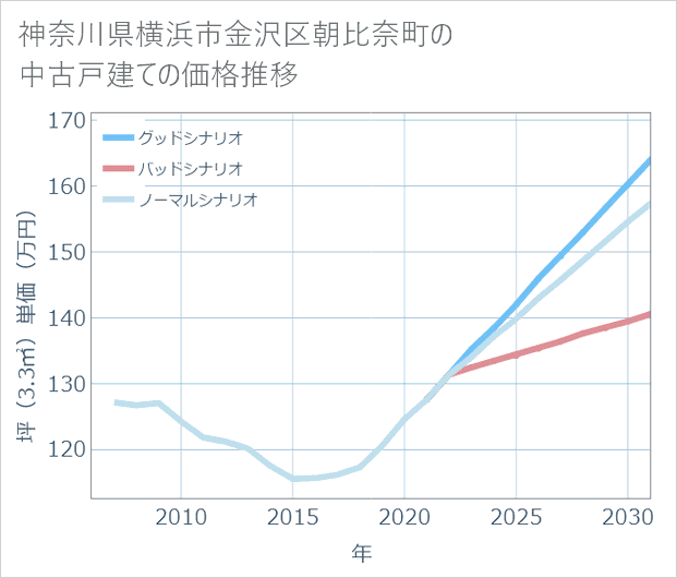 神奈川県横浜市金沢区朝比奈町の中古戸建て価格推移