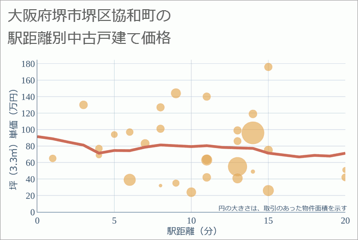 大阪府堺市堺区協和町の徒歩距離別の中古戸建て坪単価