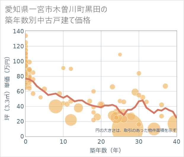 愛知県一宮市木曽川町黒田の築年数別の中古戸建て坪単価