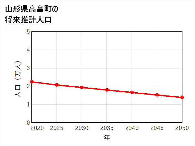 高畠町の将来推計人口