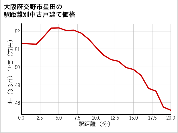 大阪府交野市星田の徒歩距離別の中古戸建て坪単価