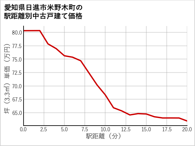 愛知県日進市米野木町の徒歩距離別の中古戸建て坪単価