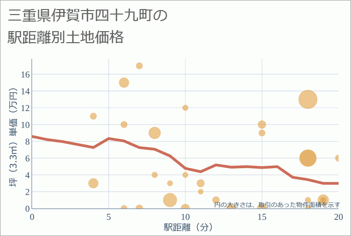 三重県伊賀市四十九町の徒歩距離別の土地坪単価