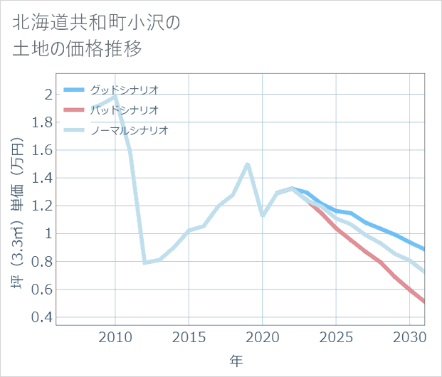 北海道共和町小沢の土地価格推移
