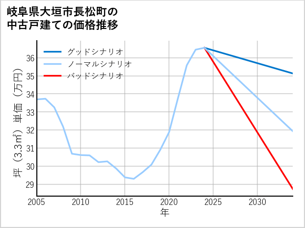 岐阜県大垣市長松町の中古戸建て価格推移
