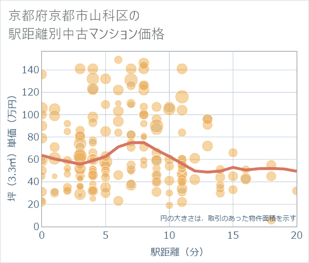 京都府京都市山科区の徒歩距離別の中古マンション坪単価