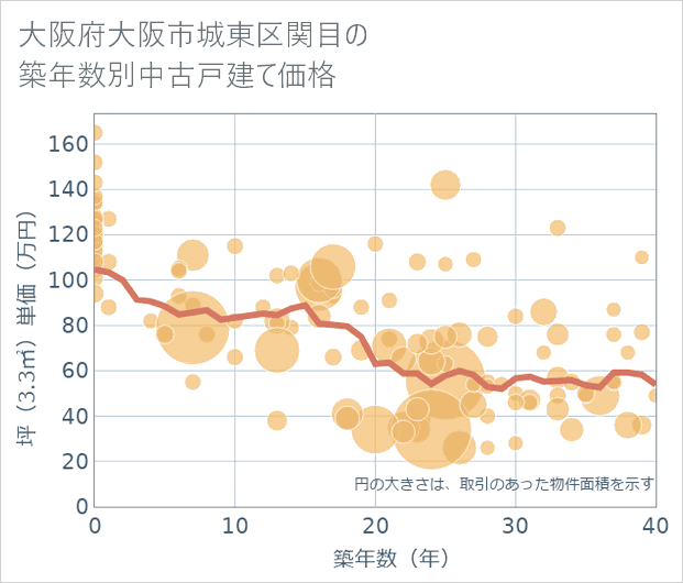 大阪府大阪市城東区関目の築年数別の中古戸建て坪単価