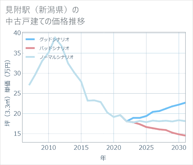 見附駅(新潟県)の中古戸建て価格推移