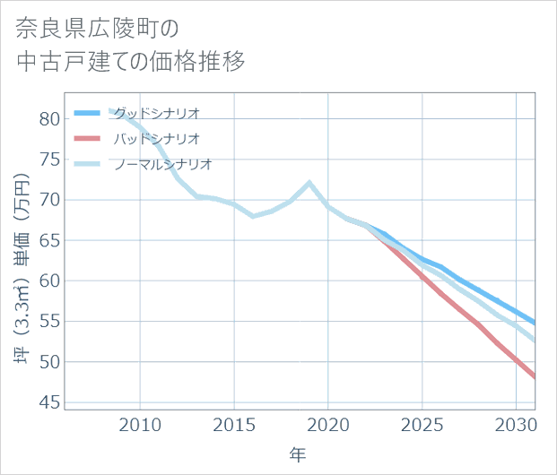 奈良県広陵町の中古戸建て価格推移