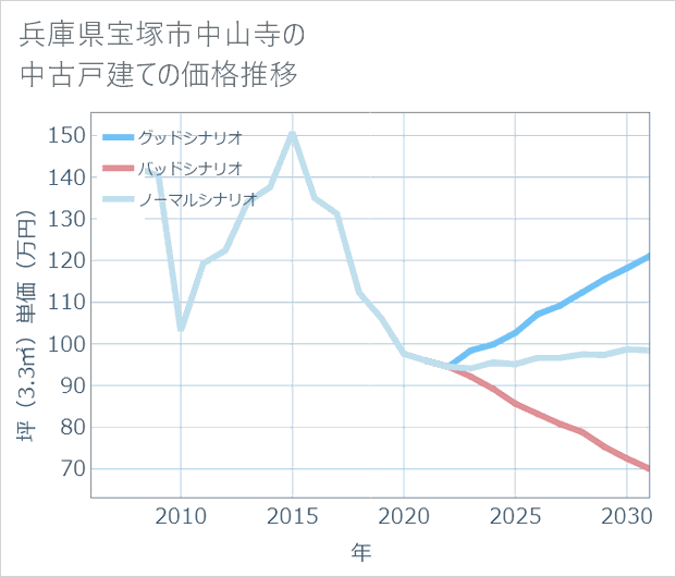 兵庫県宝塚市中山寺の中古戸建て価格推移