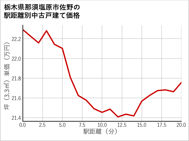 栃木県那須塩原市佐野の徒歩距離別の中古戸建て坪単価