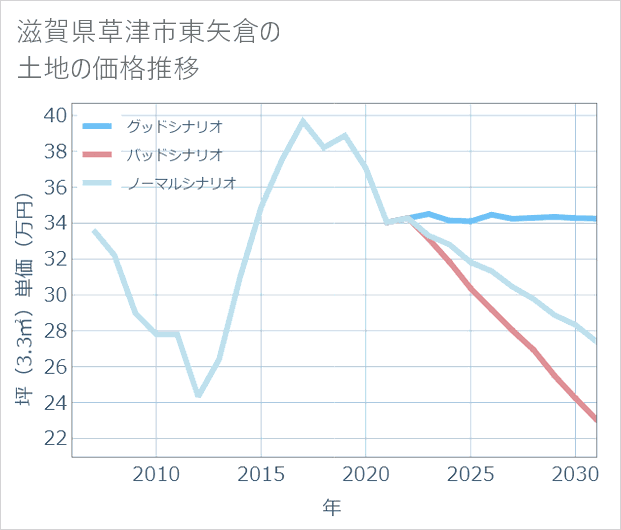 滋賀県草津市東矢倉の土地価格推移