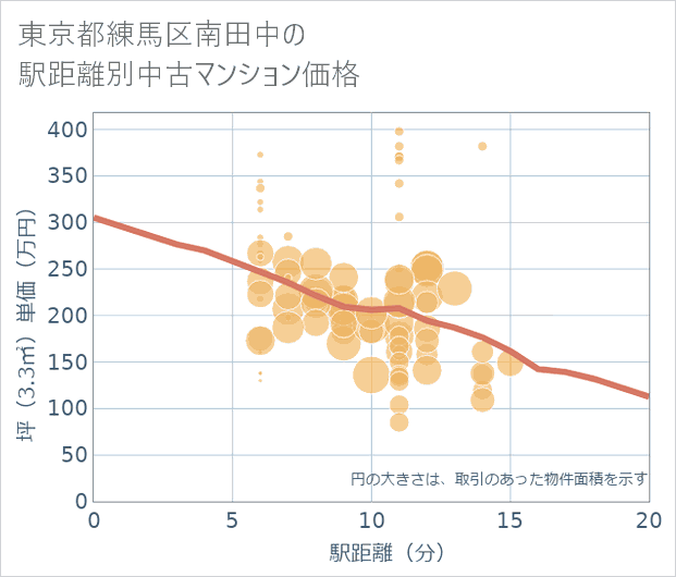 東京都練馬区南田中の徒歩距離別の中古マンション坪単価