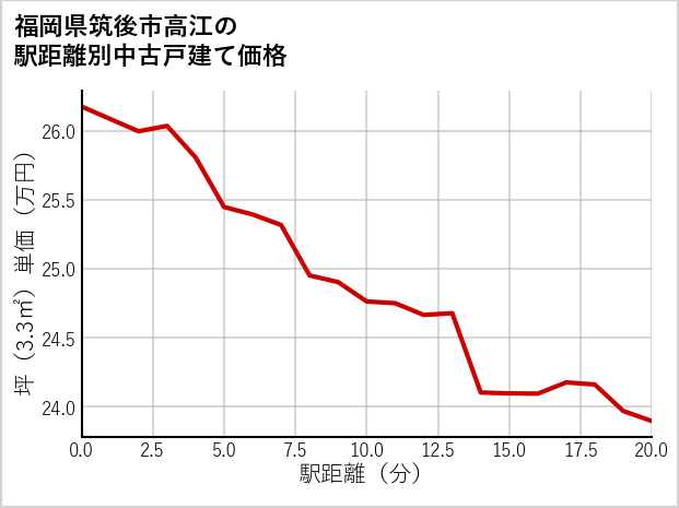 福岡県筑後市高江の徒歩距離別の中古戸建て坪単価
