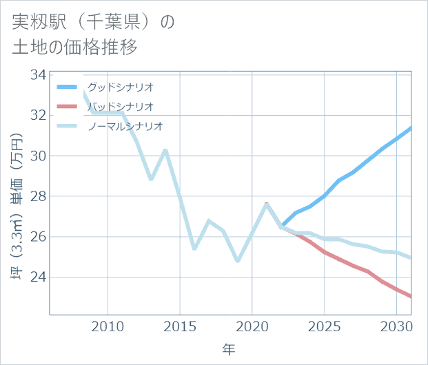 実籾駅(千葉県)の土地価格推移