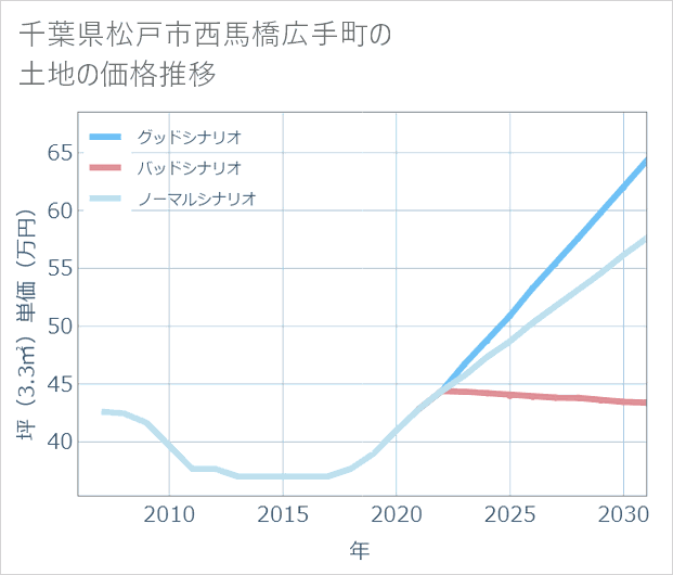 千葉県松戸市西馬橋広手町の土地価格推移