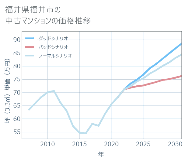 福井県福井市の中古マンション価格推移