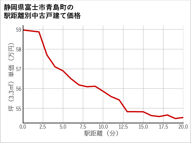 静岡県富士市青島町の徒歩距離別の中古戸建て坪単価