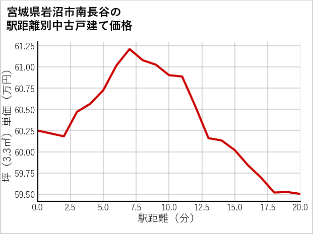 宮城県岩沼市南長谷の徒歩距離別の中古戸建て坪単価