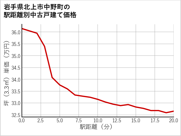 岩手県北上市中野町の徒歩距離別の中古戸建て坪単価