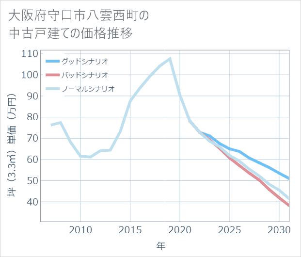 大阪府守口市八雲西町の中古戸建て価格推移