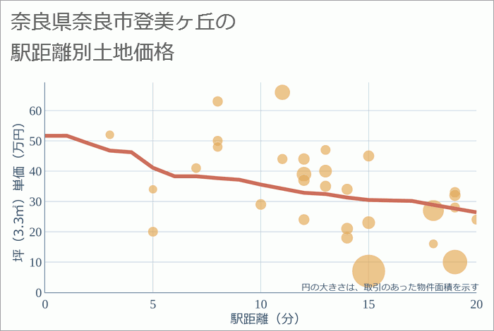 奈良県奈良市登美ヶ丘の徒歩距離別の土地坪単価