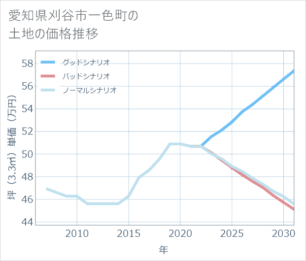 愛知県刈谷市一色町の土地価格推移