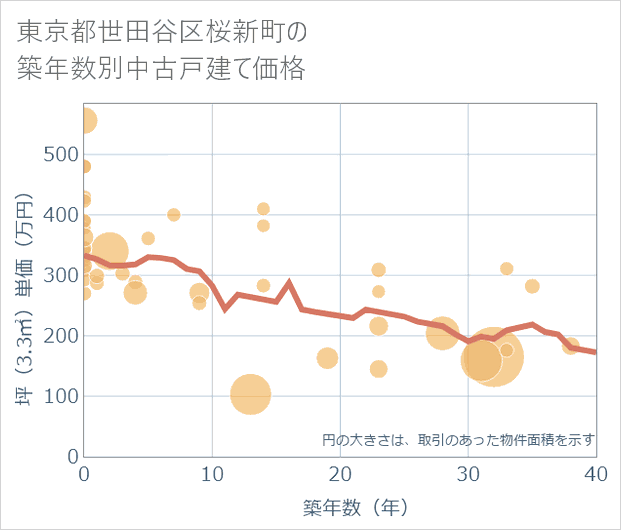 東京都世田谷区桜新町の築年数別の中古戸建て坪単価