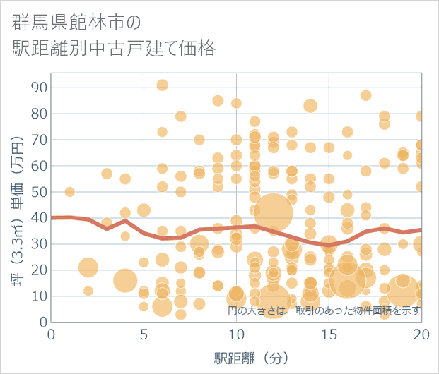 群馬県館林市の徒歩距離別の中古戸建て坪単価