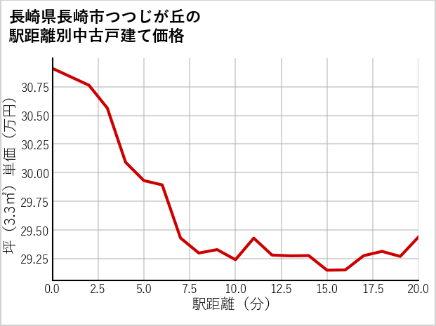 長崎県長崎市つつじが丘の徒歩距離別の中古戸建て坪単価
