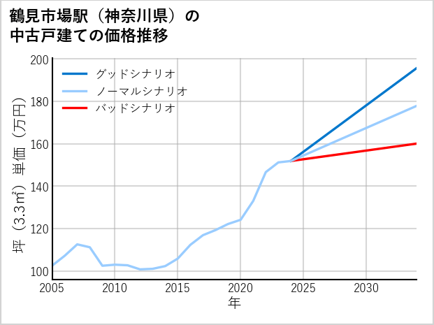 鶴見市場駅（神奈川県）の中古戸建て価格推移