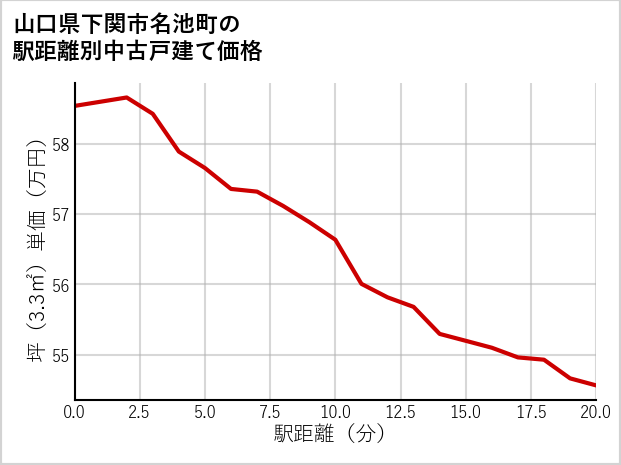 山口県下関市名池町の徒歩距離別の中古戸建て坪単価