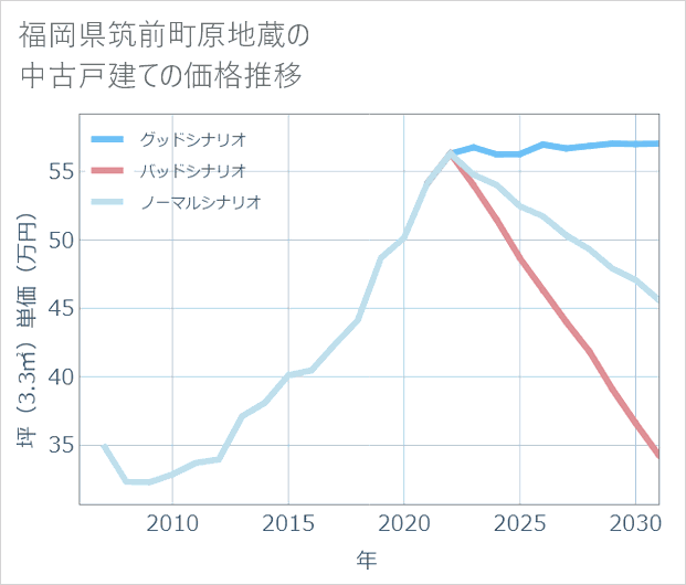 福岡県筑前町原地蔵の中古戸建て価格推移