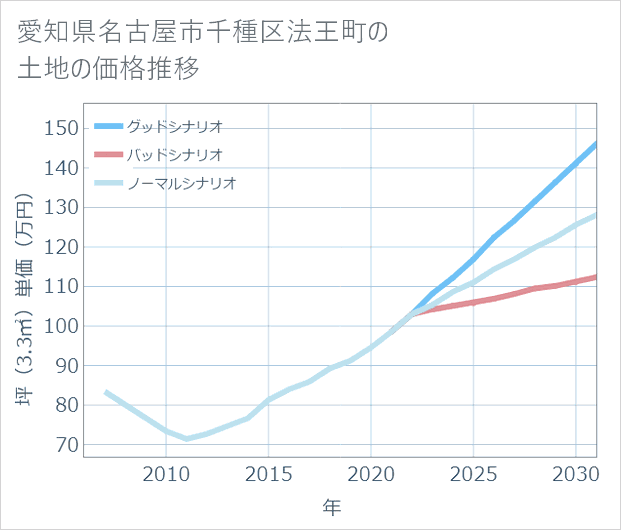 愛知県名古屋市千種区法王町の土地価格推移