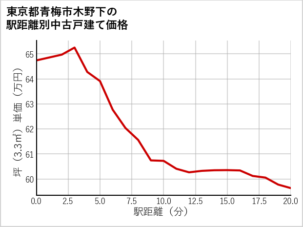 東京都青梅市木野下の徒歩距離別の中古戸建て坪単価