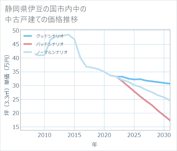 静岡県伊豆の国市内中の中古戸建て価格推移