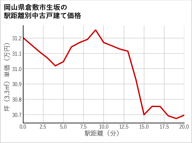 岡山県倉敷市生坂の徒歩距離別の中古戸建て坪単価