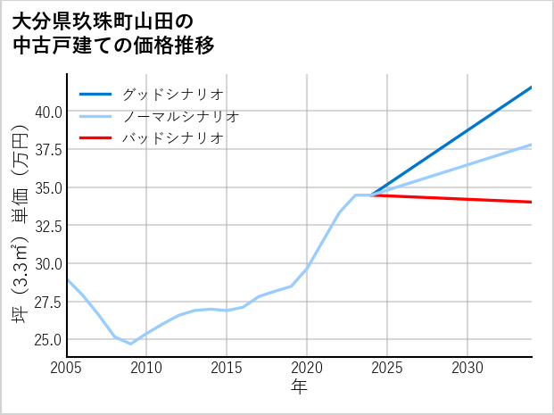 大分県玖珠町山田の中古戸建て価格推移
