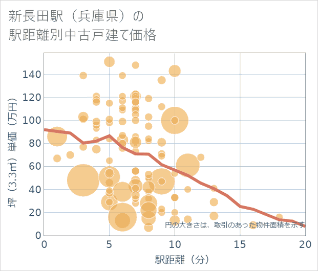 新長田駅（兵庫県）の徒歩距離別の中古戸建て坪単価