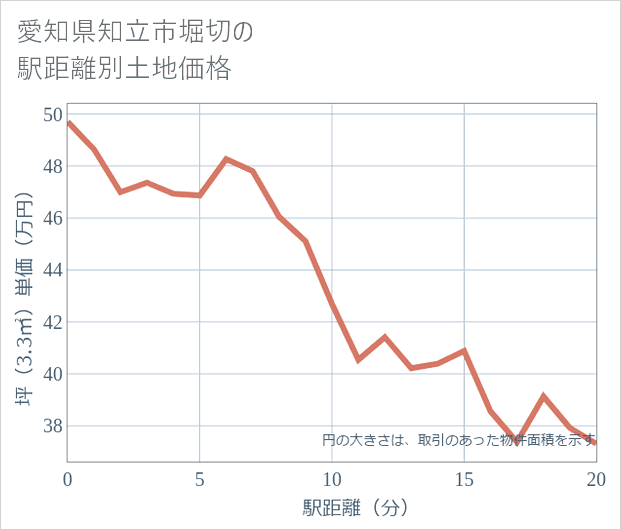 愛知県知立市堀切の徒歩距離別の土地坪単価
