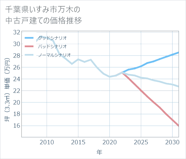 千葉県いすみ市万木の中古戸建て価格推移