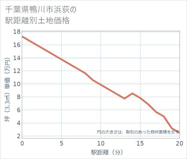 千葉県鴨川市浜荻の徒歩距離別の土地坪単価