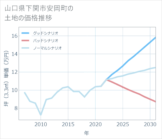山口県下関市安岡町の土地価格推移