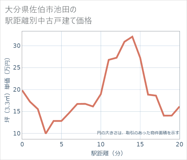 大分県佐伯市池田の徒歩距離別の中古戸建て坪単価