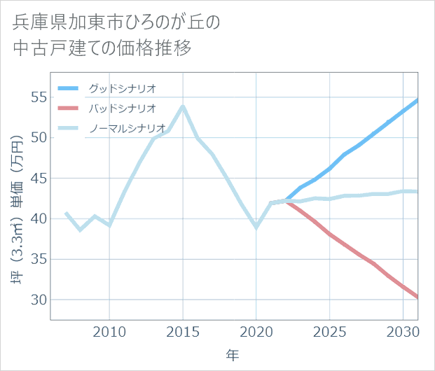 兵庫県加東市ひろのが丘の中古戸建て価格推移