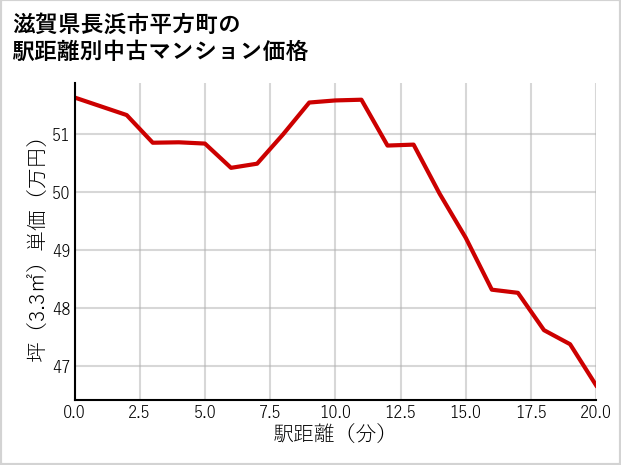 滋賀県長浜市平方町の徒歩距離別の中古マンション坪単価