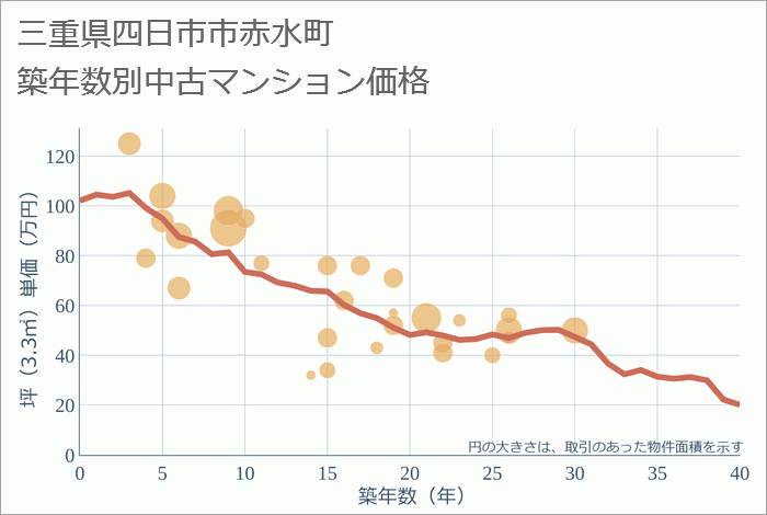 三重県四日市市赤水町の築年数別の中古マンション坪単価