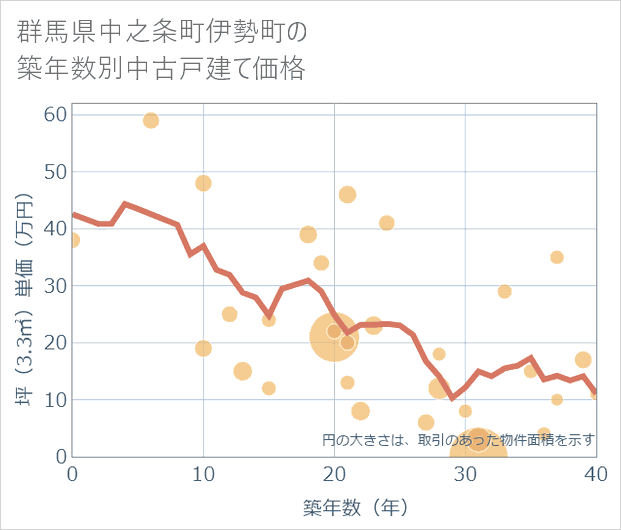 群馬県中之条町伊勢町の築年数別の中古戸建て坪単価