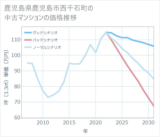 鹿児島県鹿児島市西千石町の中古マンション価格推移