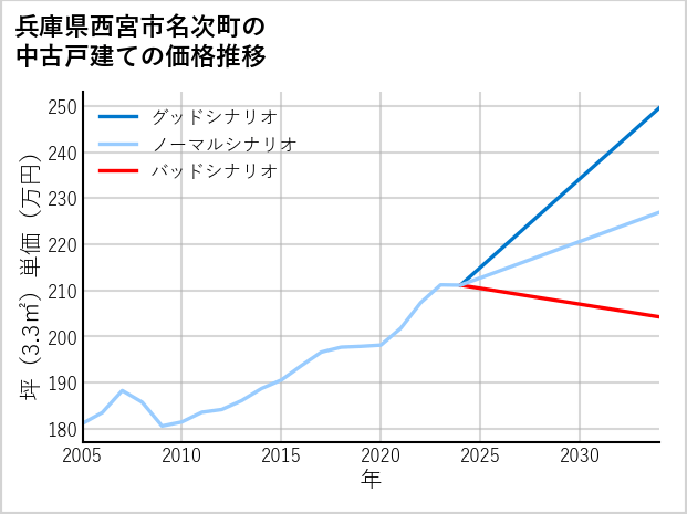 兵庫県西宮市名次町の中古戸建て価格推移